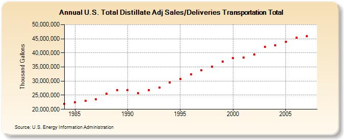 U.S. Total Distillate Adj Sales/Deliveries Transportation Total  (Thousand Gallons)