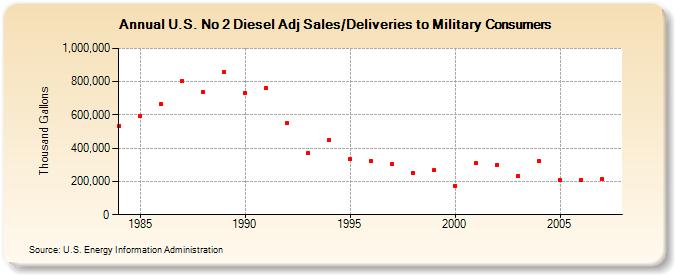 U.S. No 2 Diesel Adj Sales/Deliveries to Military Consumers  (Thousand Gallons)