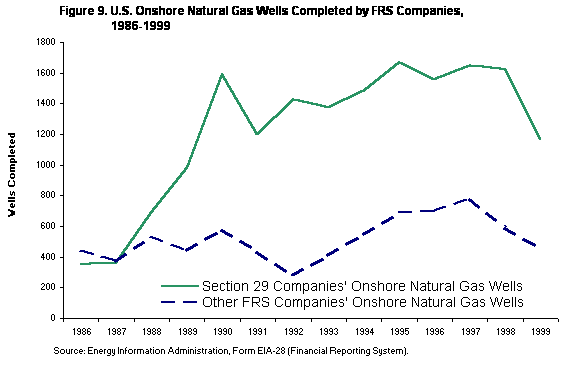 This is a graph showing U.S. Onshore Gas Wells Completed by FRS Companies, 1986-1999.  If you need assistance viewing this graph, please call 202-586-8800.