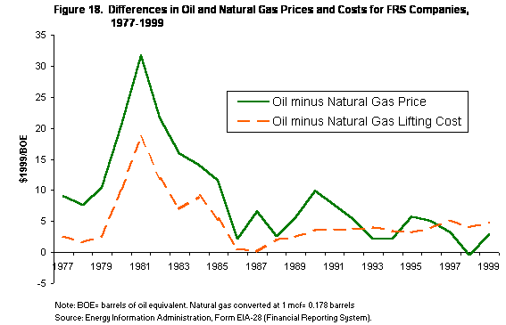 This is a graph showing Differences in Oil and Gas Prices and Costs for FRS Companies, 1977-1999.  If you need assistance viewing this graph, please call 202-586-8800.