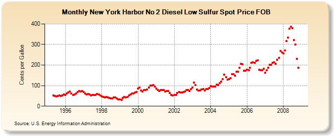 New York Harbor No 2 Diesel Low Sulfur Spot Price FOB  (Cents per Gallon)