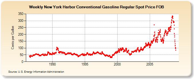 Weekly New York Harbor Conventional Gasoline Regular Spot Price FOB  (Cents per Gallon)