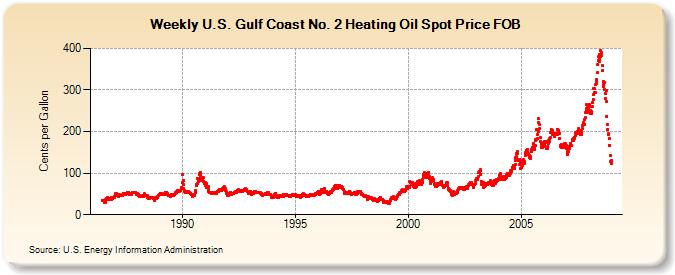 Weekly U.S. Gulf Coast No. 2 Heating Oil Spot Price FOB  (Cents per Gallon)
