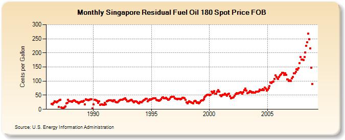 Singapore Residual Fuel Oil 180 Spot Price FOB  (Cents per Gallon)