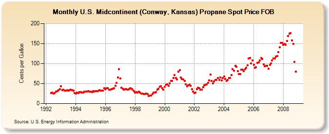 U.S. Midcontinent (Conway, Kansas) Propane Spot Price FOB (Cents per Gallon)