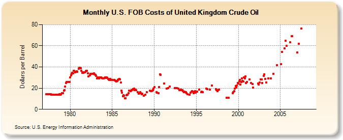 U.S. FOB Costs of United Kingdom Crude Oil  (Dollars per Barrel)