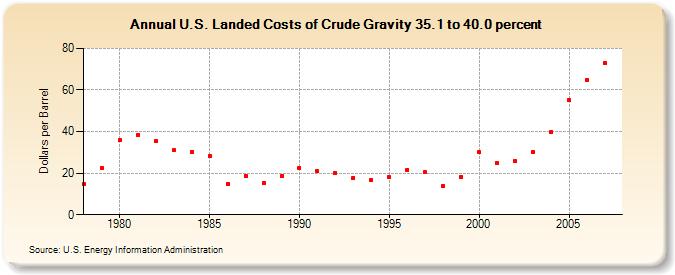 U.S. Landed Costs of Crude Gravity 35.1 to 40.0 percent  (Dollars per Barrel)