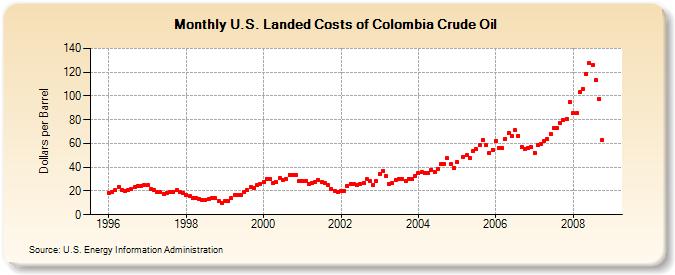 U.S. Landed Costs of Colombia Crude Oil  (Dollars per Barrel)