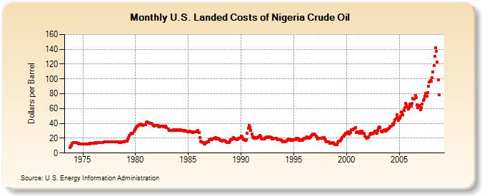 U.S. Landed Costs of Nigeria Crude Oil  (Dollars per Barrel)