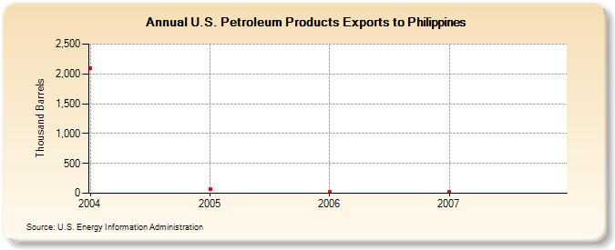 U.S. Petroleum Products Exports to Philippines (Thousand Barrels)