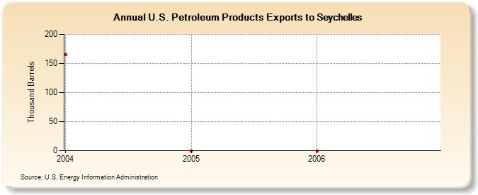 U.S. Petroleum Products Exports to Seychelles (Thousand Barrels)