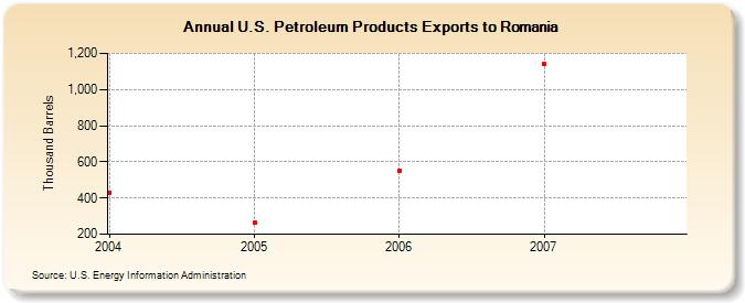 U.S. Petroleum Products Exports to Romania (Thousand Barrels)