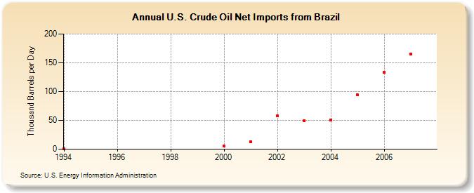 U.S. Crude Oil Net Imports from Brazil  (Thousand Barrels per Day)