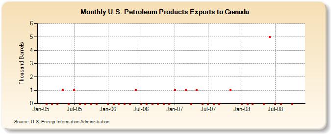 U.S. Petroleum Products Exports to Grenada (Thousand Barrels)