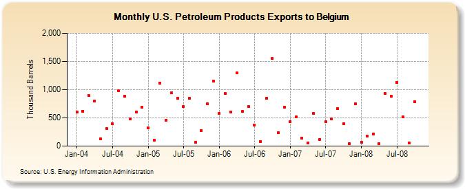U.S. Petroleum Products Exports to Belgium (Thousand Barrels)