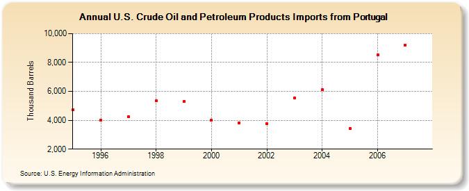 U.S. Crude Oil and Petroleum Products Imports from Portugal  (Thousand Barrels)