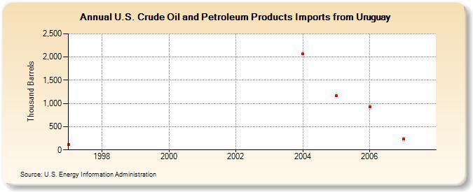 U.S. Crude Oil and Petroleum Products Imports from Uruguay  (Thousand Barrels)