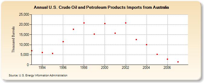 U.S. Crude Oil and Petroleum Products Imports from Australia  (Thousand Barrels)