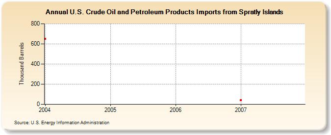 U.S. Crude Oil and Petroleum Products Imports from Spratly Islands  (Thousand Barrels)