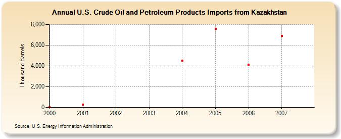 U.S. Crude Oil and Petroleum Products Imports from Kazakhstan  (Thousand Barrels)