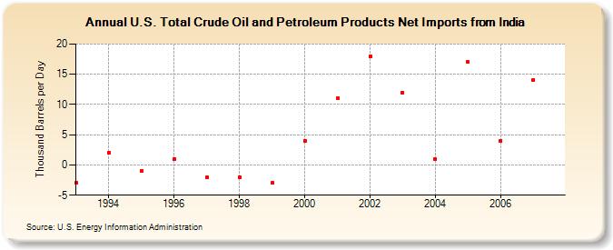 U.S. Total Crude Oil and Petroleum Products Net Imports from India  (Thousand Barrels per Day)
