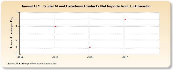 U.S. Crude Oil and Petroleum Products Net Imports from Turkmenistan  (Thousand Barrels per Day)