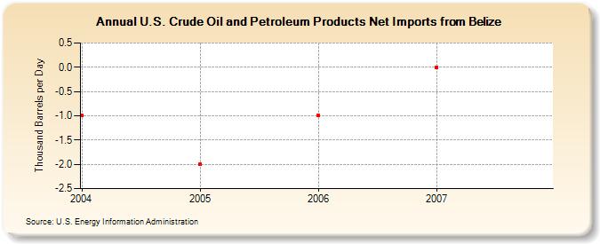 U.S. Crude Oil and Petroleum Products Net Imports from Belize  (Thousand Barrels per Day)