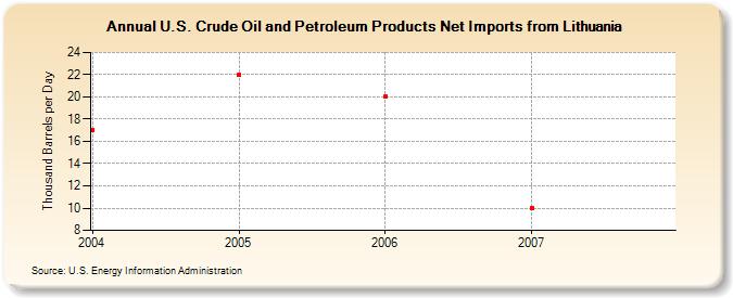 U.S. Crude Oil and Petroleum Products Net Imports from Lithuania  (Thousand Barrels per Day)