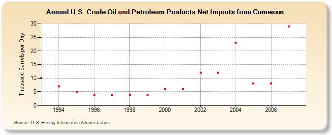 U.S. Crude Oil and Petroleum Products Net Imports from Cameroon  (Thousand Barrels per Day)