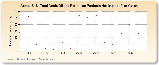 U.S. Total Crude Oil and Petroleum Products Net Imports from Yemen  (Thousand Barrels per Day)