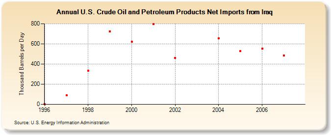 U.S. Crude Oil and Petroleum Products Net Imports from Iraq  (Thousand Barrels per Day)