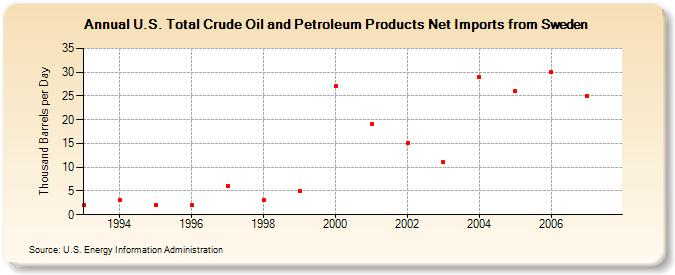 U.S. Total Crude Oil and Petroleum Products Net Imports from Sweden  (Thousand Barrels per Day)