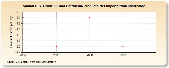 U.S. Crude Oil and Petroleum Products Net Imports from Switzerland  (Thousand Barrels per Day)