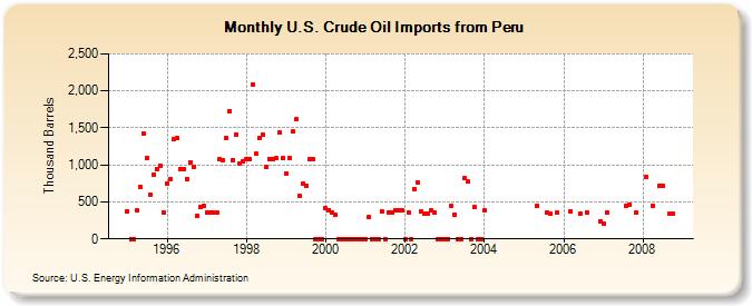 U.S. Crude Oil Imports from Peru  (Thousand Barrels)