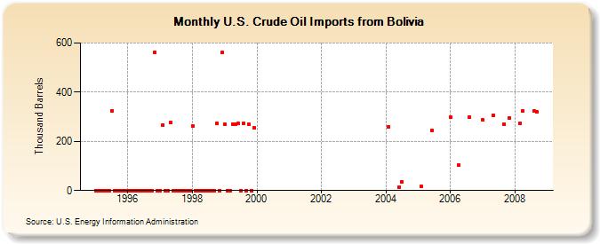 U.S. Crude Oil Imports from Bolivia  (Thousand Barrels)