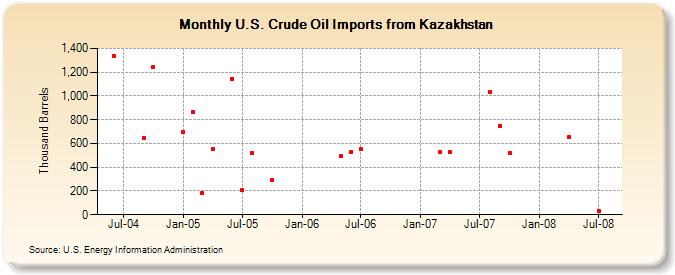 U.S. Crude Oil Imports from Kazakhstan  (Thousand Barrels)