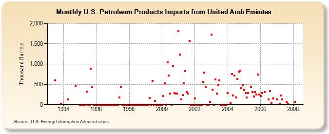 U.S. Petroleum Products Imports from United Arab Emirates  (Thousand Barrels)