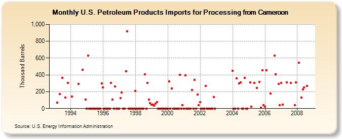 U.S. Petroleum Products Imports for Processing from Cameroon  (Thousand Barrels)