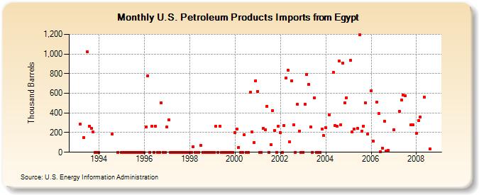 U.S. Petroleum Products Imports from Egypt  (Thousand Barrels)