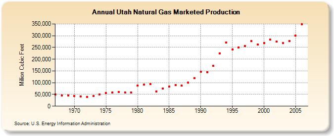 Utah Natural Gas Marketed Production  (Million Cubic Feet)