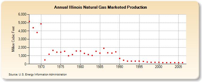 Illinois Natural Gas Marketed Production  (Million Cubic Feet)