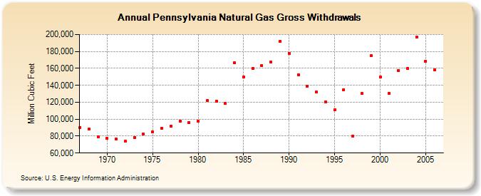 Pennsylvania Natural Gas Gross Withdrawals  (Million Cubic Feet)