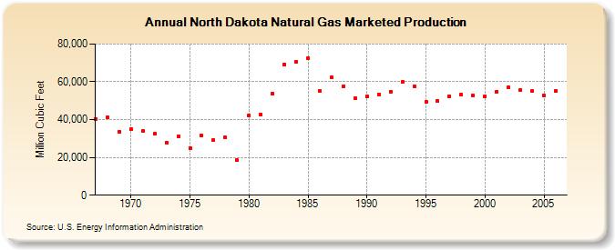 North Dakota Natural Gas Marketed Production  (Million Cubic Feet)