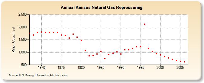 Kansas Natural Gas Repressuring  (Million Cubic Feet)