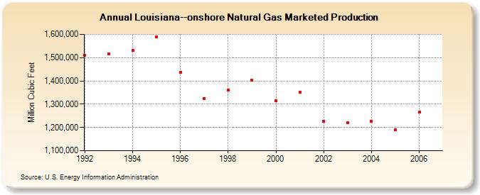 Louisiana--onshore Natural Gas Marketed Production  (Million Cubic Feet)