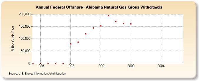 Federal Offshore--Alabama Natural Gas Gross Withdrawals  (Million Cubic Feet)