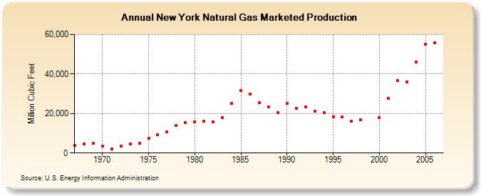 New York Natural Gas Marketed Production  (Million Cubic Feet)