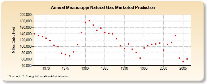 Mississippi Natural Gas Marketed Production  (Million Cubic Feet)