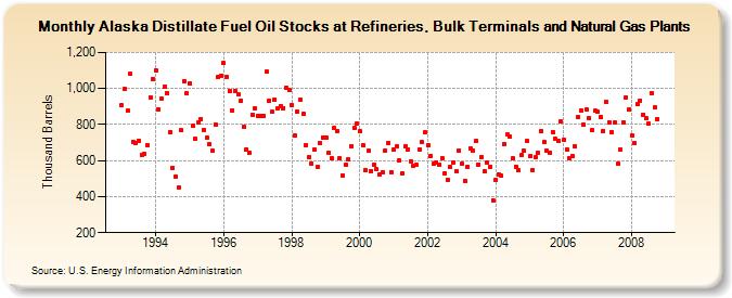 Alaska Distillate Fuel Oil Stocks at Refineries, Bulk Terminals and Natural Gas Plants  (Thousand Barrels)