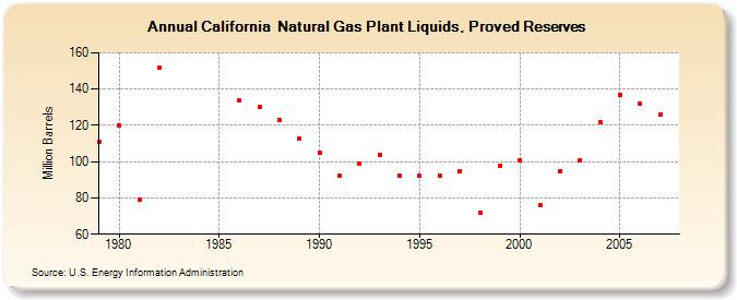 California  Natural Gas Plant Liquids, Proved Reserves  (Million Barrels)